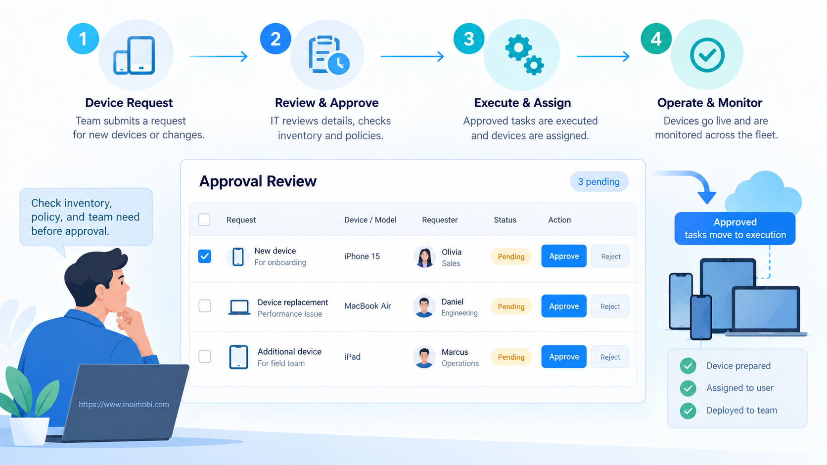 What Is a Centralized Mobile Dashboard? diagram