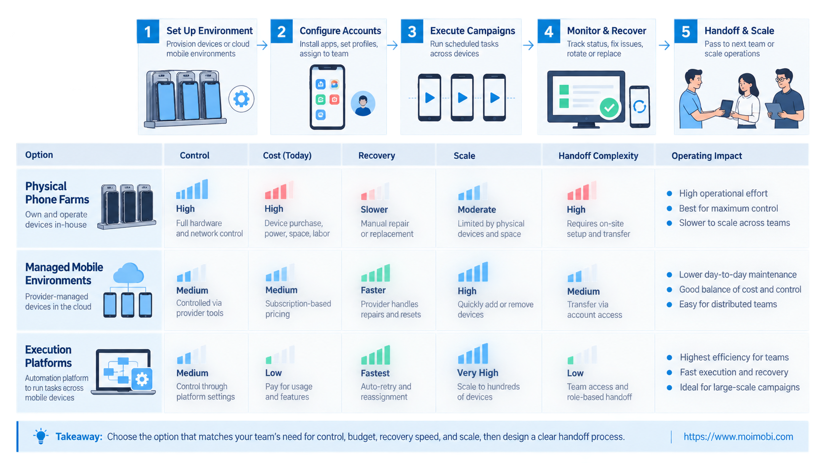 A Practical Comparison Framework for Mobile Farm Automation diagram