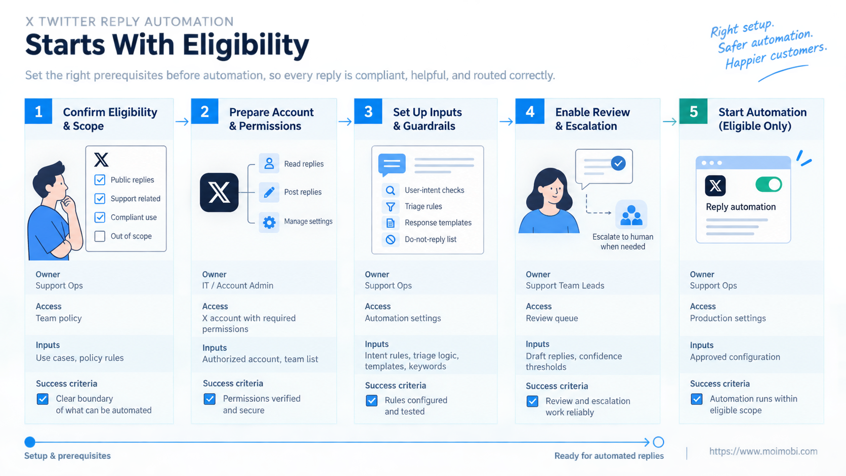 X Twitter Reply Automation Starts With Eligibility diagram