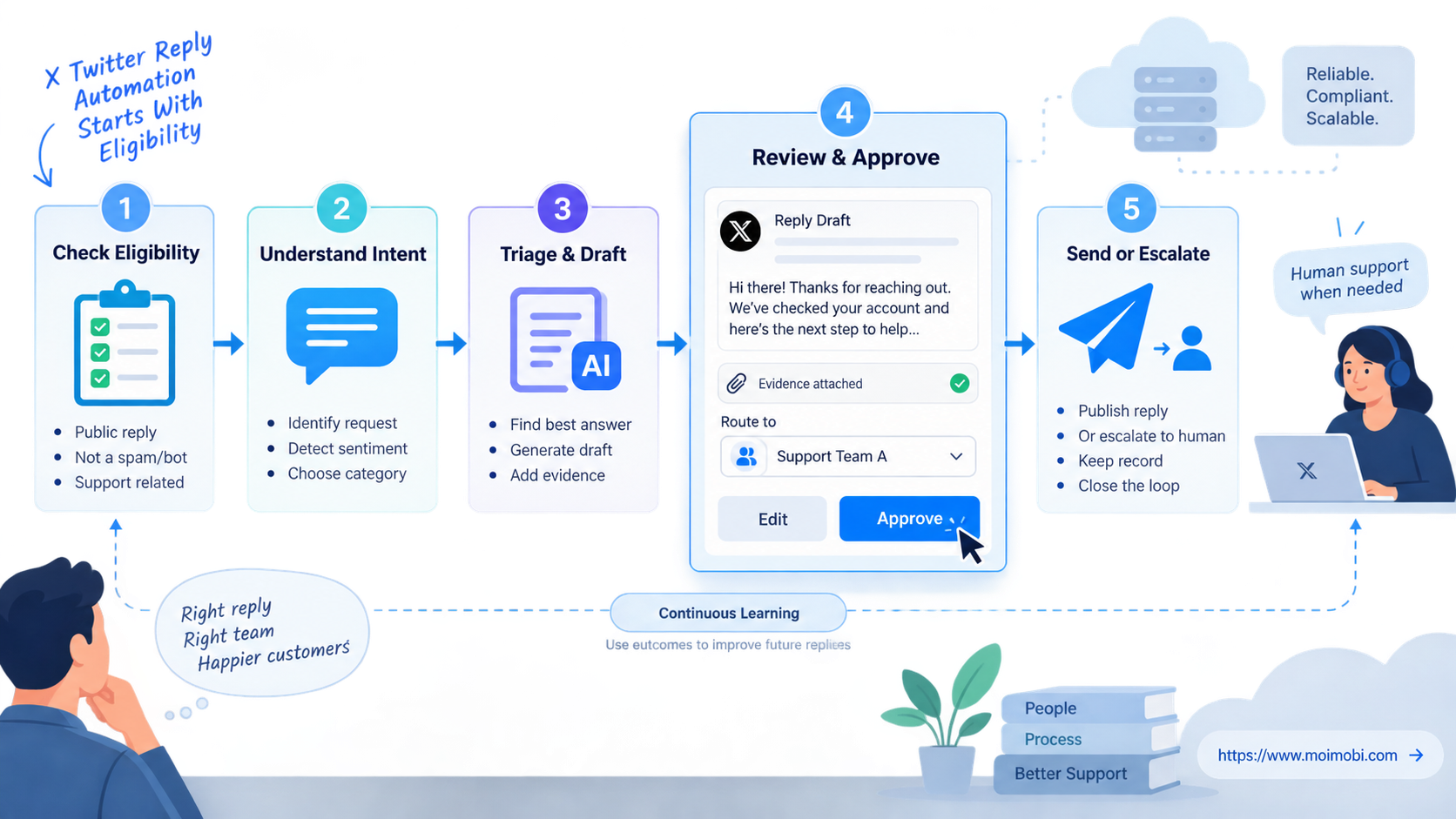X Twitter Reply Automation Starts With Eligibility diagram