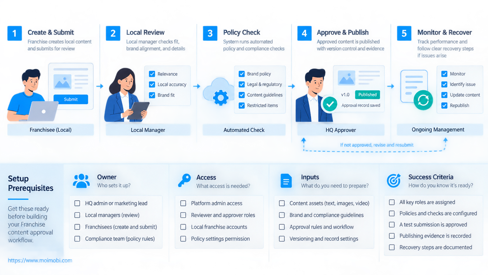 What Is a Franchise Content Approval Workflow? diagram