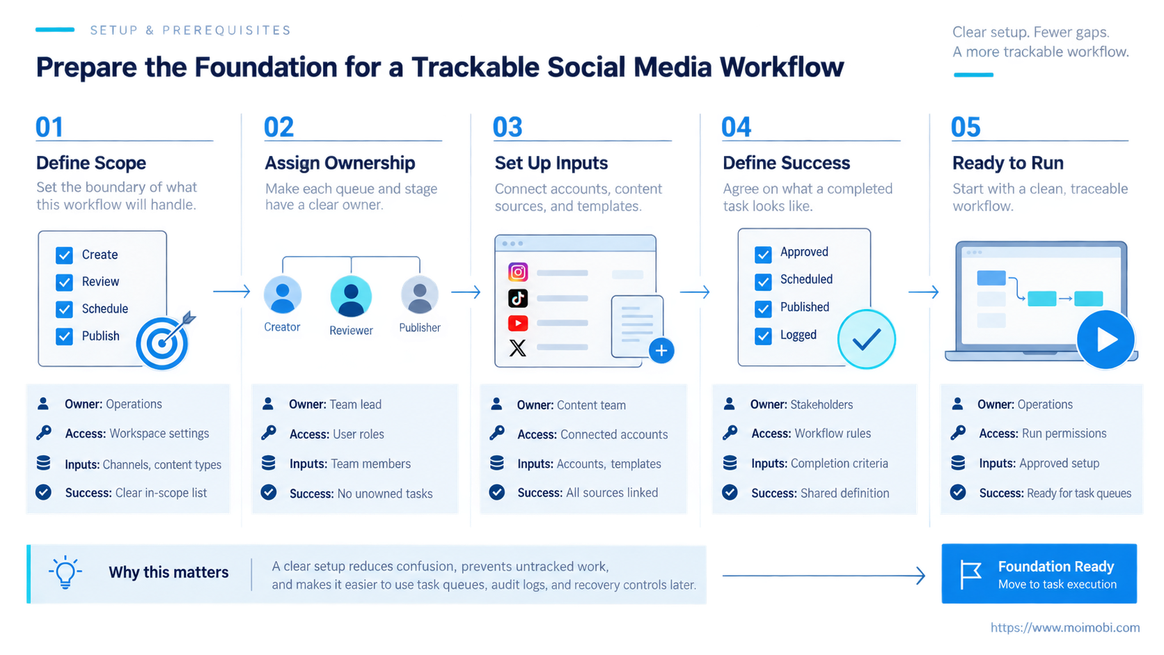 Why a Social Media Workflow Is Hard to Track diagram