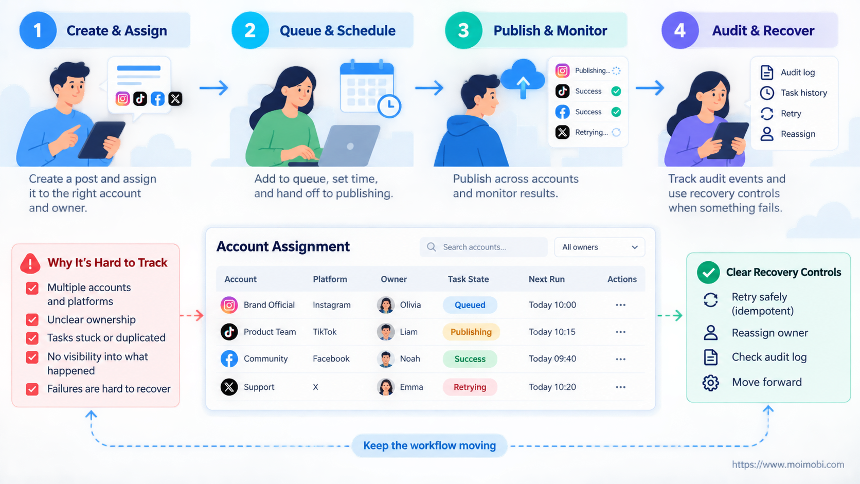 Why a Social Media Workflow Is Hard to Track diagram