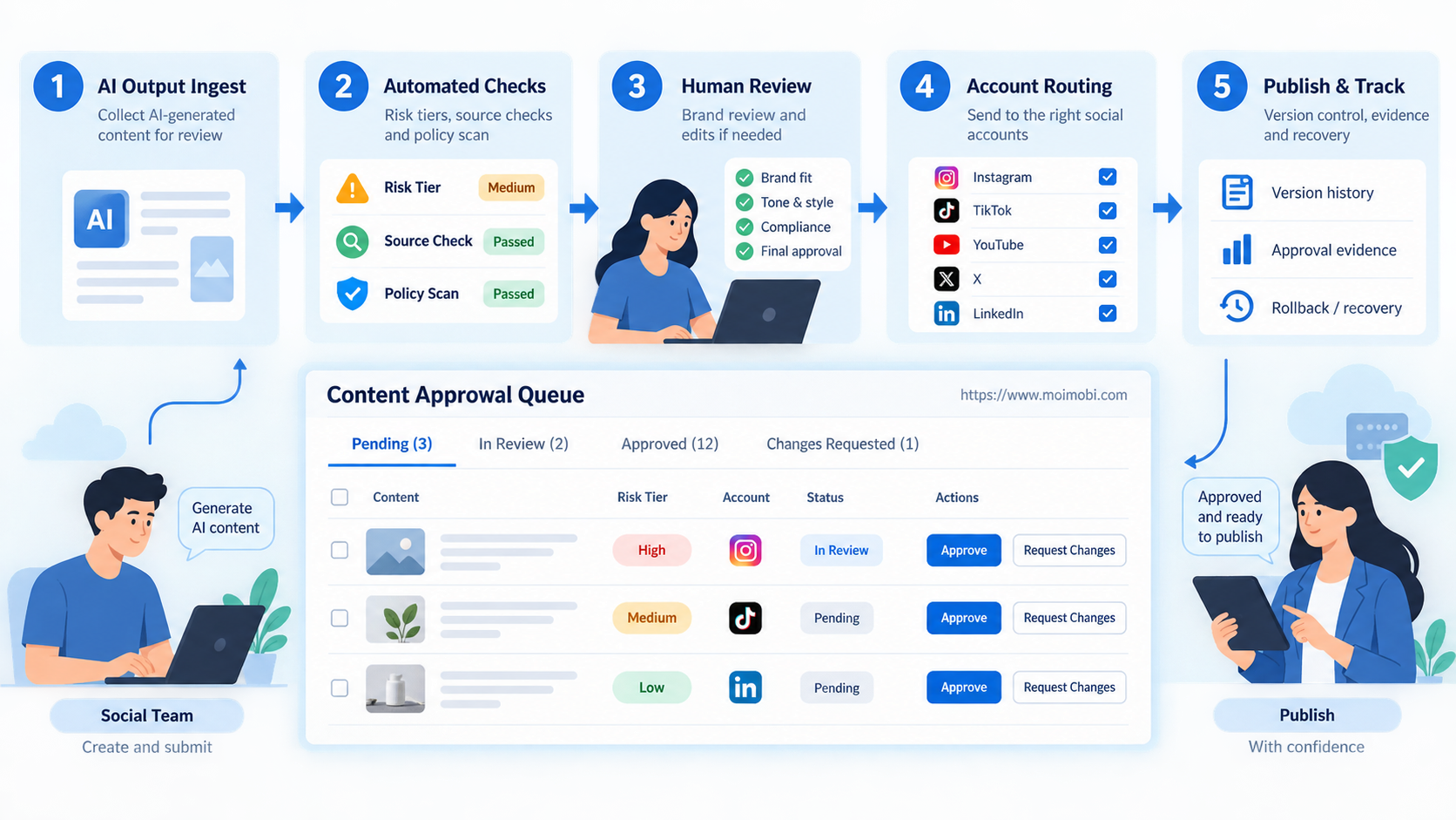 What an AI Output Approval Queue Must Control diagram