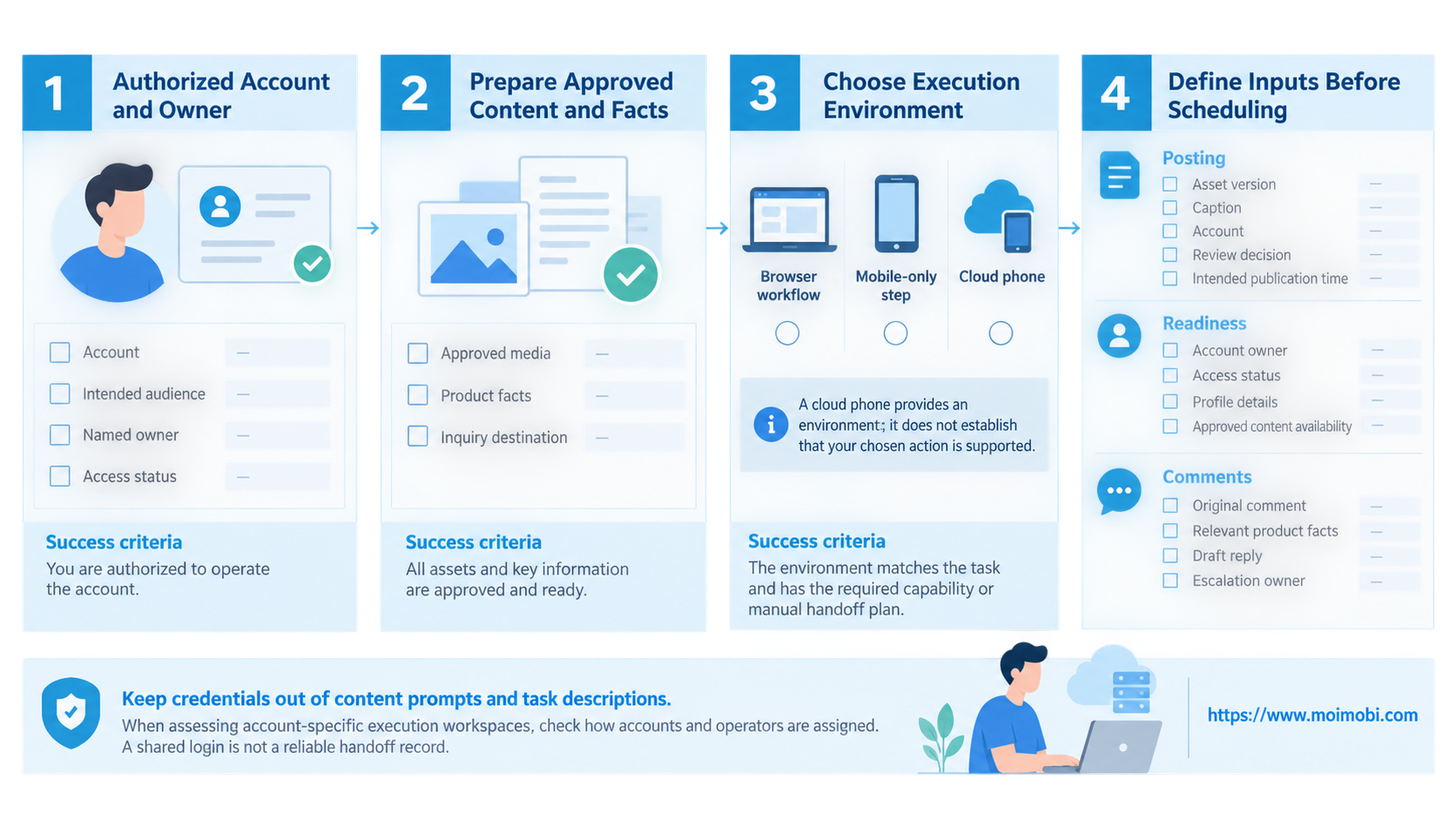 AI-generated workflow example, not an actual product screenshot or evidence of business results. Prerequisites for an AI posting workflow diagram (AI-generated workflow example, not an actual product screenshot or evidence of business results.)
