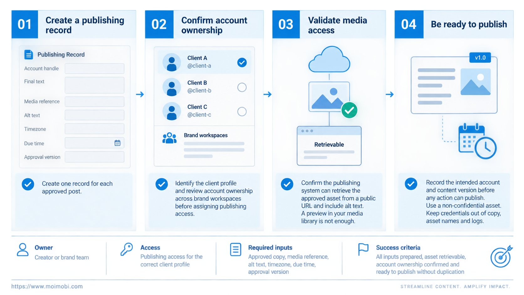 Prepare the Inputs for Threads Posting Automation diagram (AI-generated workflow example, not an actual product screenshot or evidence of business results.)