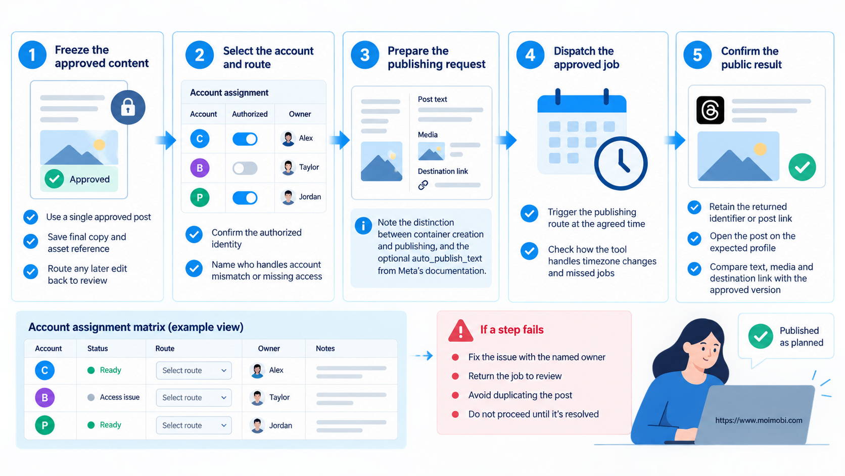 Run a Threads Posting Automation Workflow Step by Step diagram (AI-generated workflow example, not an actual product screenshot or evidence of business results.)
