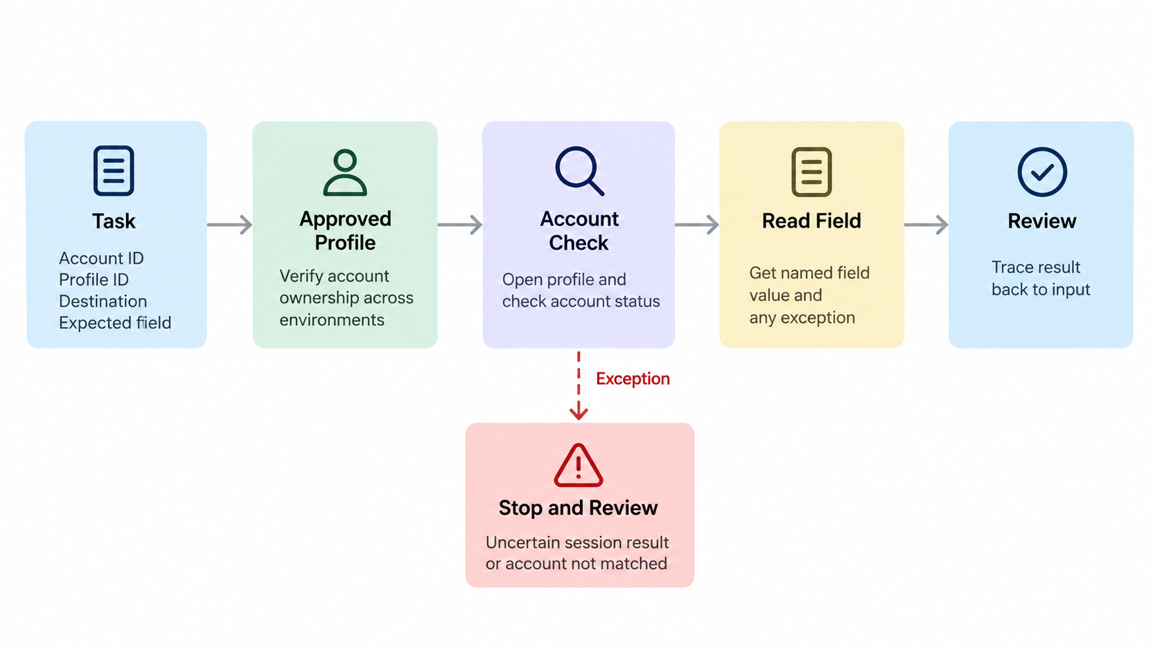 A browser profile API scenario: checking account status diagram (AI-generated workflow example, not an actual product screenshot or evidence of business results.)