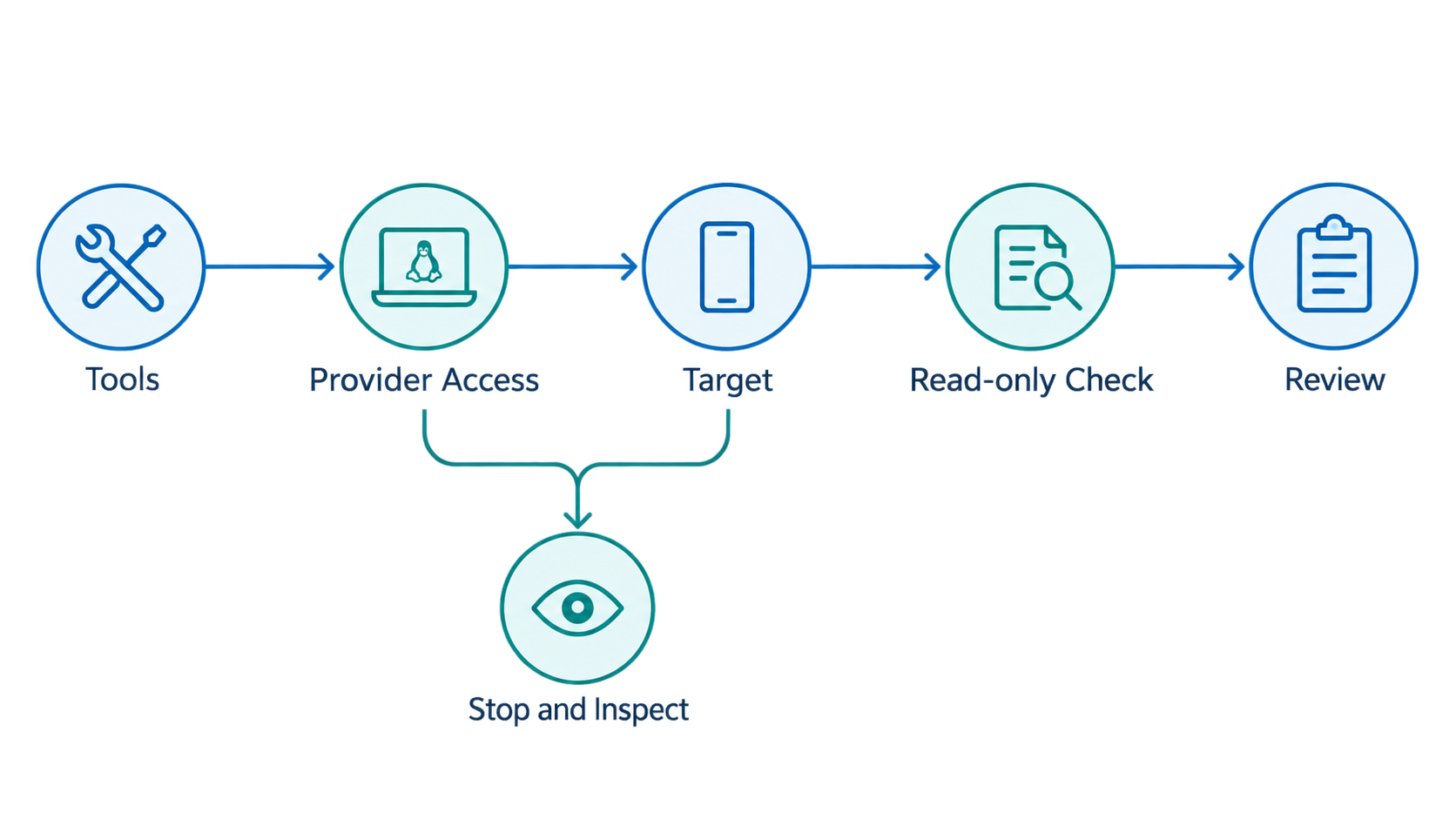 ADB cloud phone setup: an ordered verification sequence diagram (AI-generated workflow example, not an actual product screenshot or evidence of business results.)