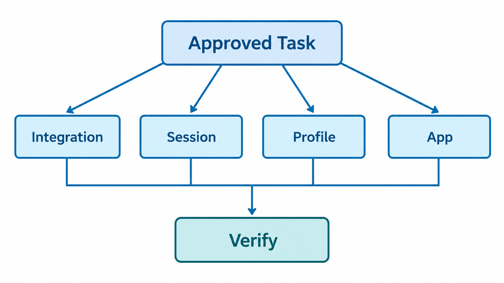 Do I need fingerprint browser for Instagram automation? Compare the requirements diagram (AI-generated workflow example, not an actual product screenshot or evidence of business results.)
