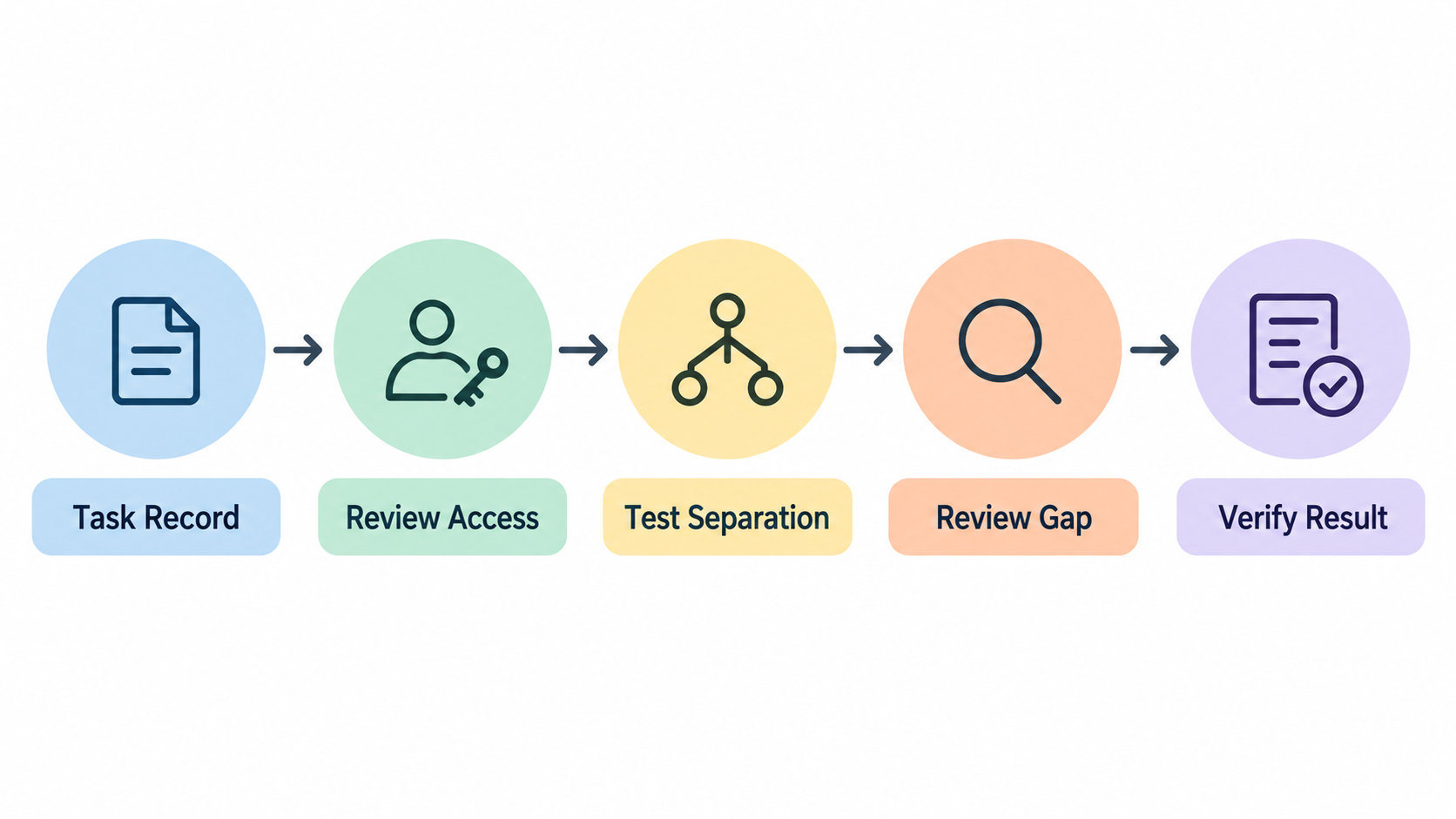 AI-generated workflow example, not an actual product screenshot or evidence of business results. A five-step decision workflow with visible checks diagram (AI-generated workflow example, not an actual product screenshot or evidence of business results.)