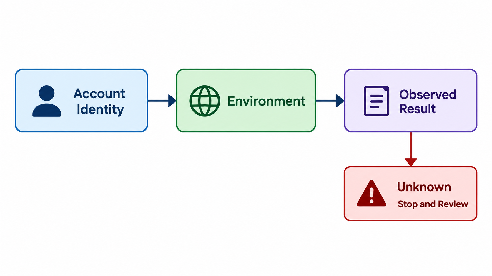 AI-generated workflow example, not an actual product screenshot or evidence of business results. Verification: decide what passes and when to stop diagram (AI-generated workflow example, not an actual product screenshot or evidence of business results.)