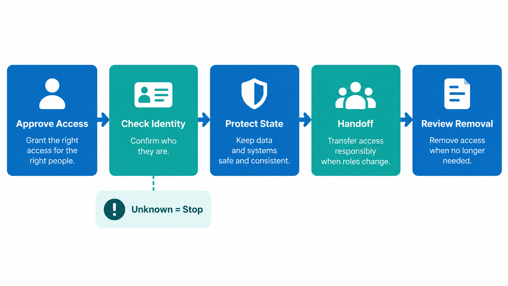 AI-generated workflow example, not an actual product screenshot or evidence of business results. Prepare secure browser profiles without copying sensitive state diagram (AI-generated workflow example, not an actual product screenshot or evidence of business results.)
