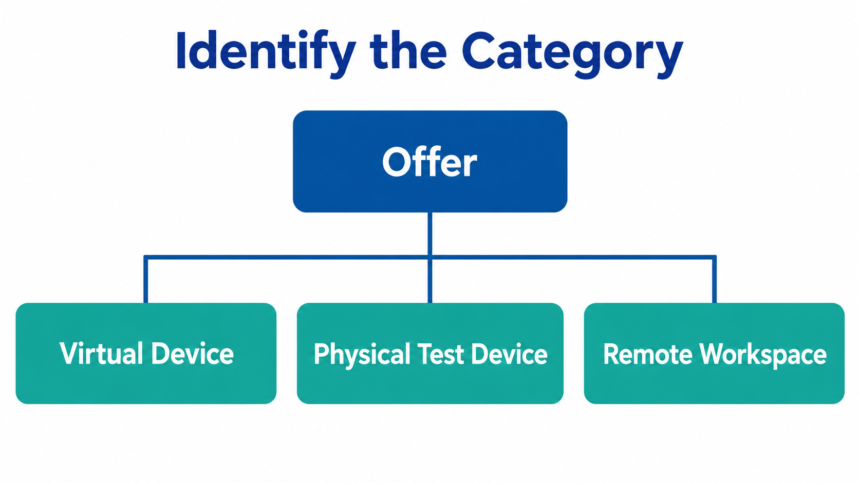 Cloud emulator free offers: identify what is being supplied diagram (AI-generated workflow example, not an actual product screenshot or evidence of business results.)