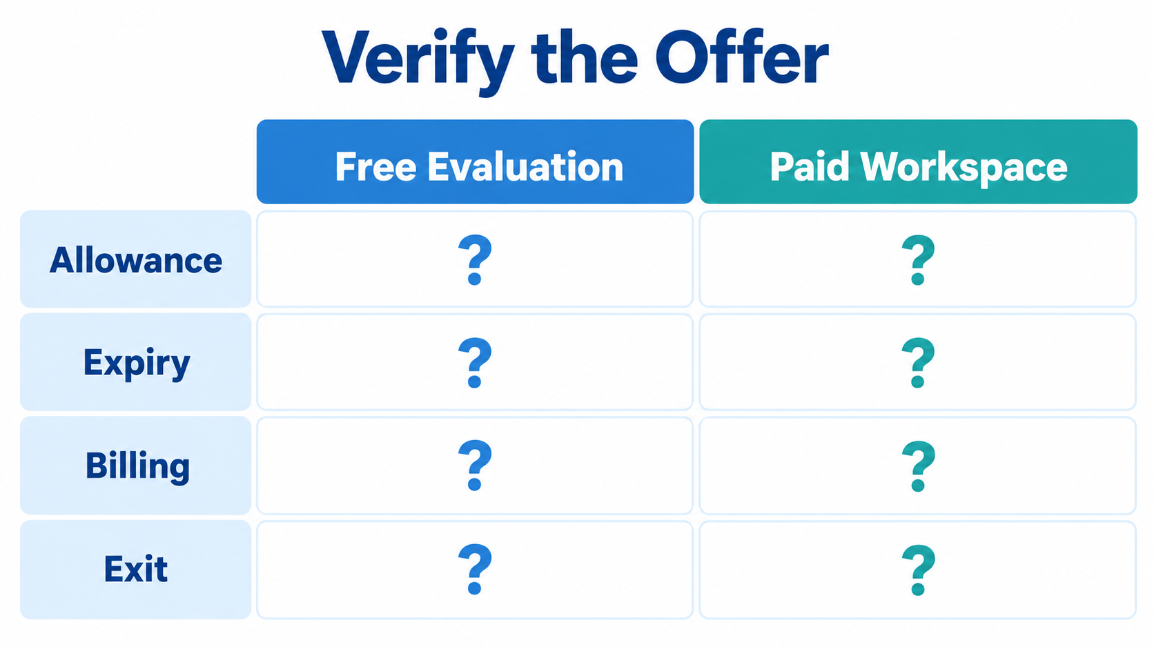 Compare free evaluation with a paid workspace diagram (AI-generated workflow example, not an actual product screenshot or evidence of business results.)