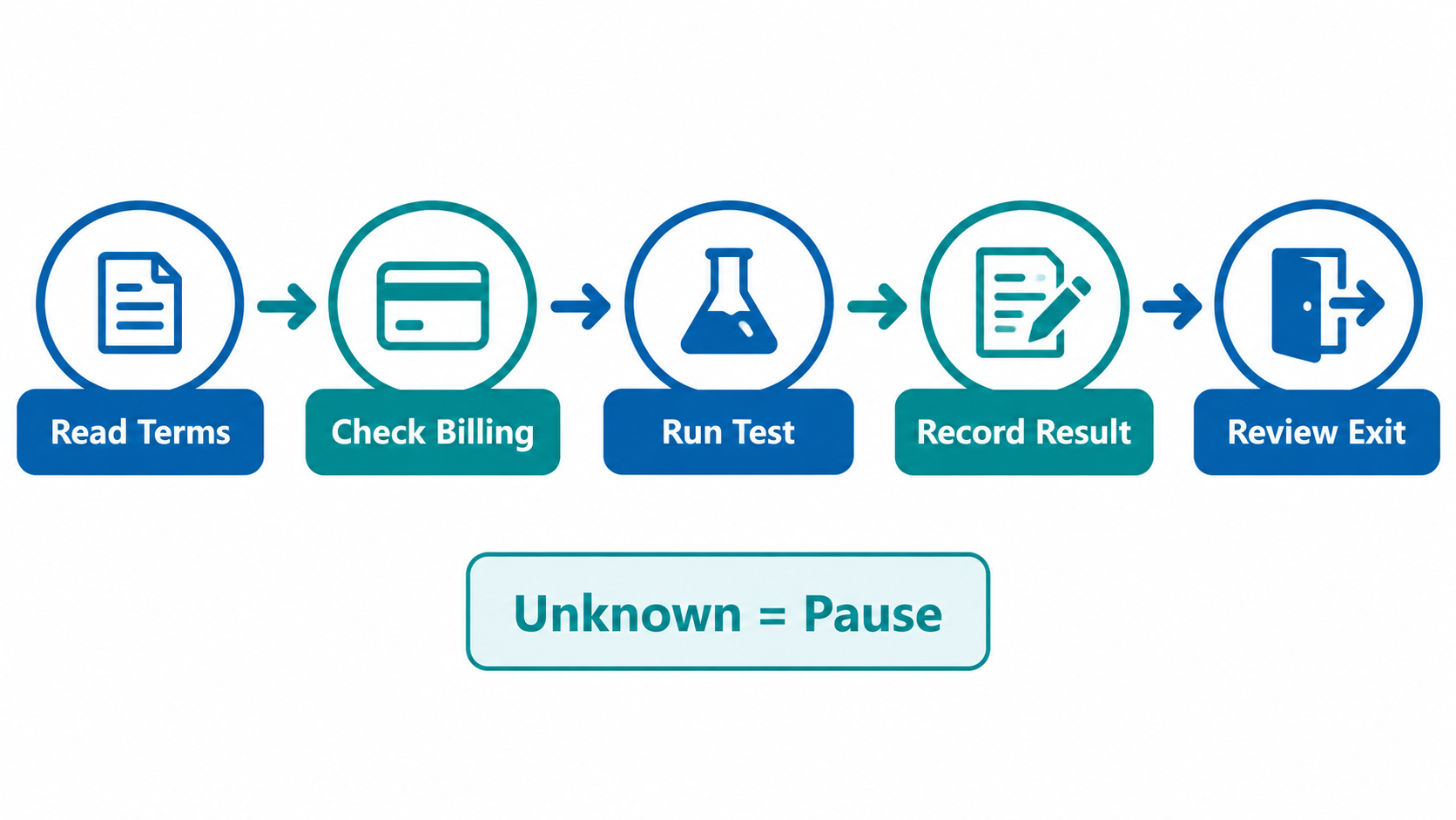 Cloud emulator free evaluation: a repeatable purchasing check diagram (AI-generated workflow example, not an actual product screenshot or evidence of business results.)