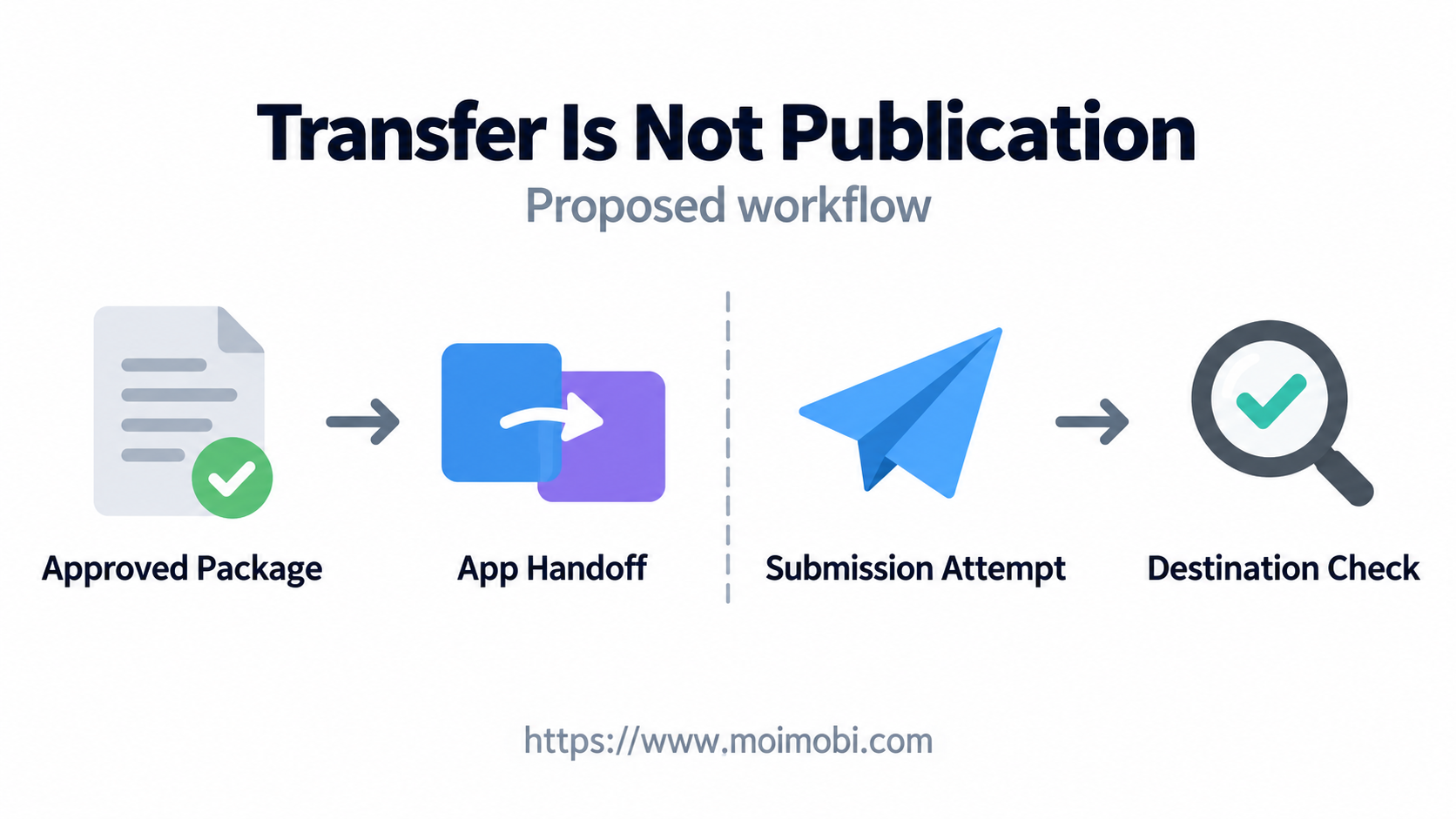 AI-generated workflow example, not an actual product screenshot or evidence of business results. Prepare a social media integration contract diagram (AI-generated workflow example, not an actual product screenshot or evidence of business results.)