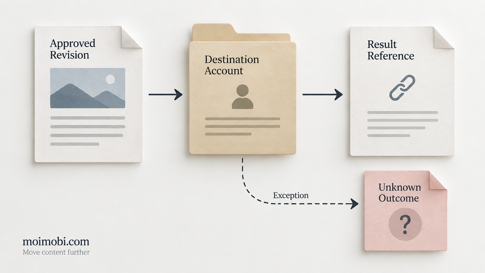 AI-generated workflow example, not an actual product screenshot or evidence of business results. Choose the boundary: API, app handoff or manual work diagram (AI-generated workflow example, not an actual product screenshot or evidence of business results.)