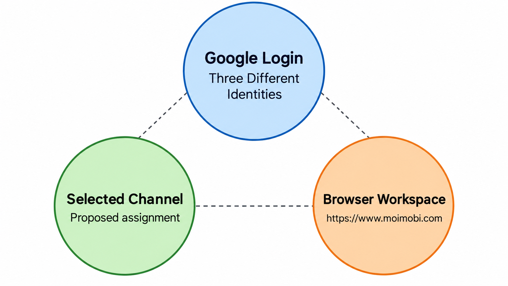 AI-generated workflow example, not an actual product screenshot or evidence of business results. Prepare to manage multiple YouTube accounts diagram (AI-generated workflow example, not an actual product screenshot or evidence of business results.)