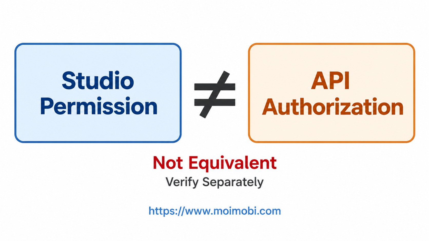 AI-generated workflow example, not an actual product screenshot or evidence of business results. Steps to manage multiple YouTube accounts in separate workspaces diagram (AI-generated workflow example, not an actual product screenshot or evidence of business results.)