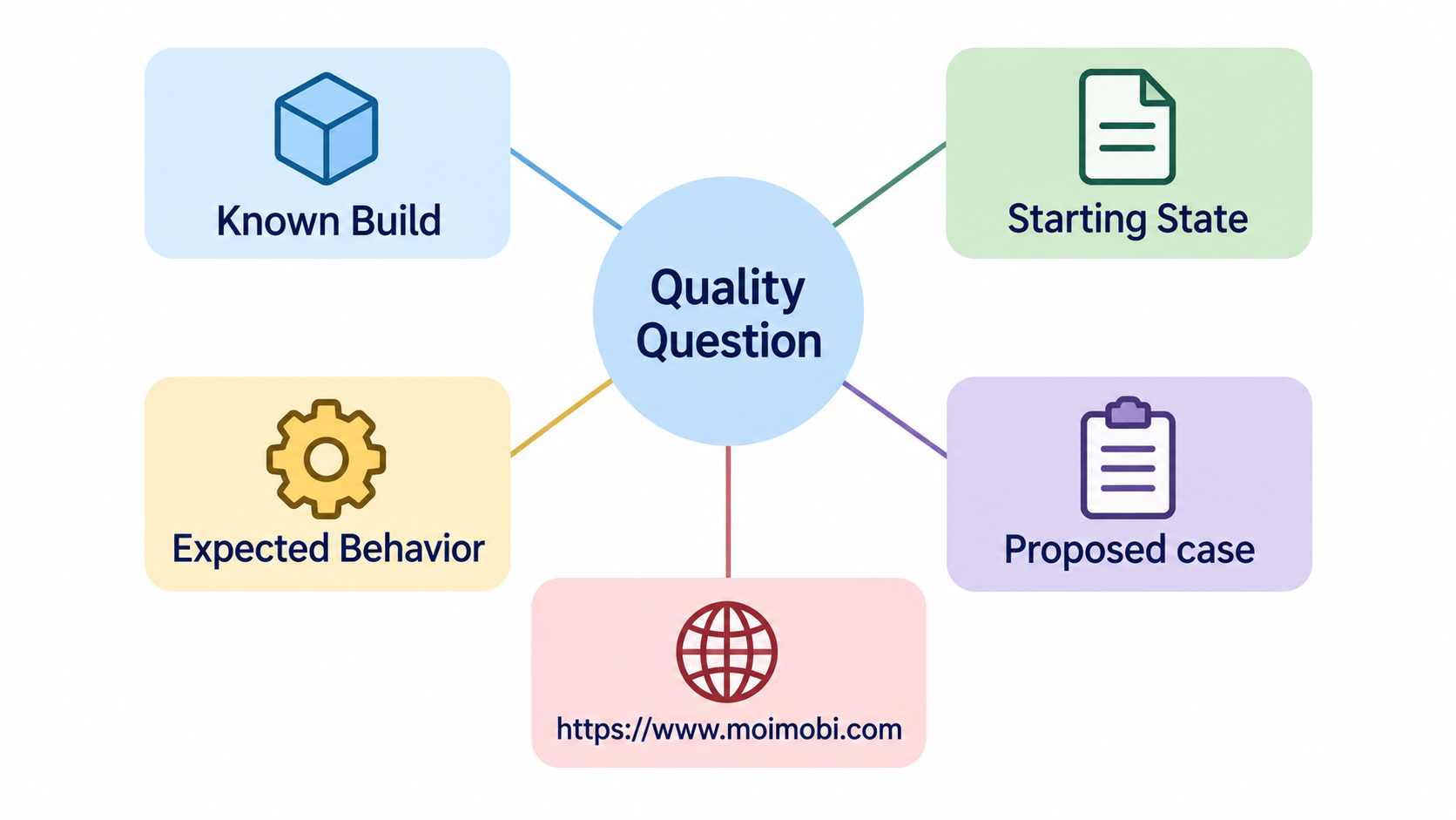 Prepare cloud phone testing around a quality question diagram (AI-generated workflow example, not an actual product screenshot or evidence of business results.)