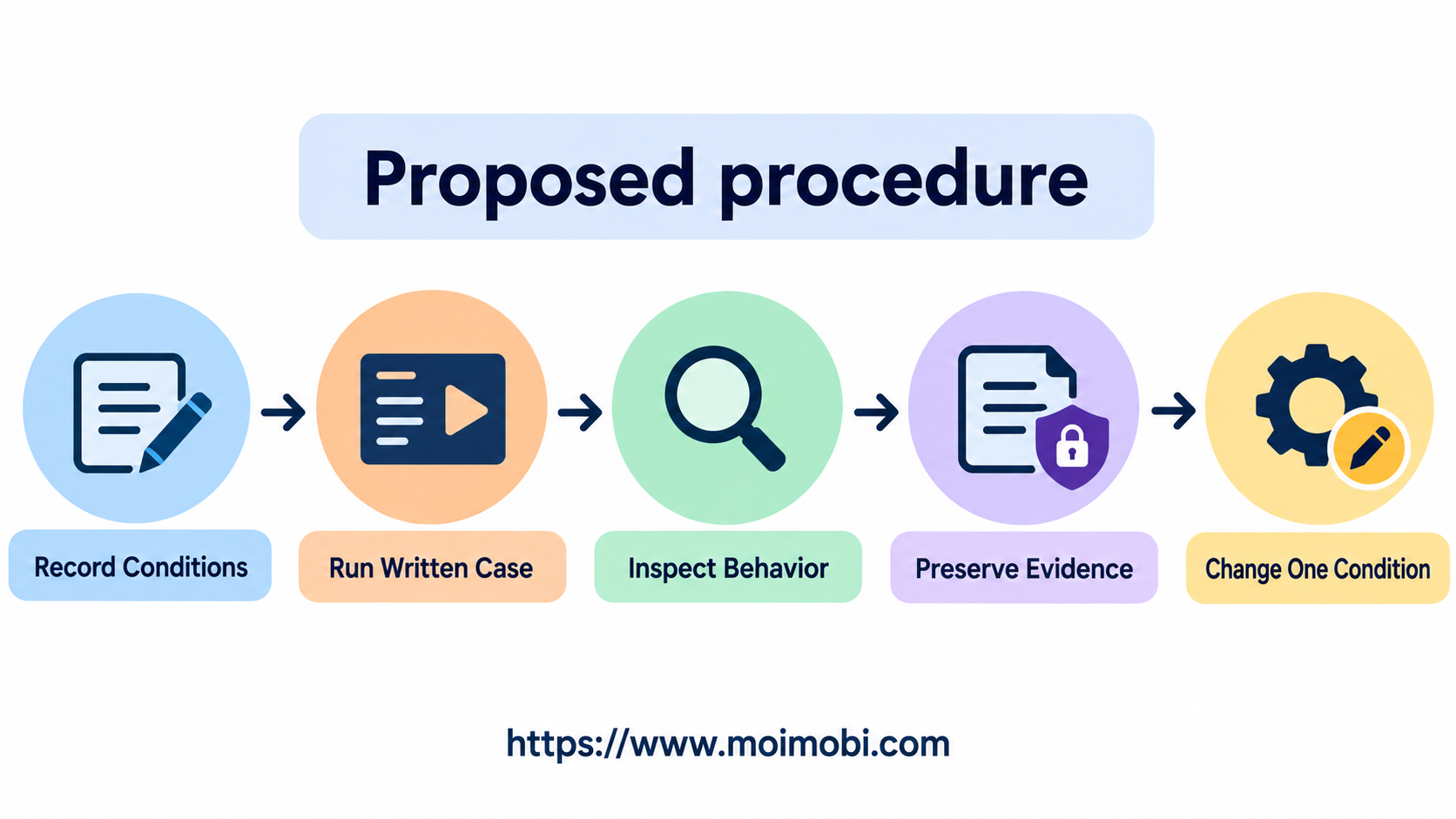Verify cloud phone testing results before defect handoff diagram (AI-generated workflow example, not an actual product screenshot or evidence of business results.)
