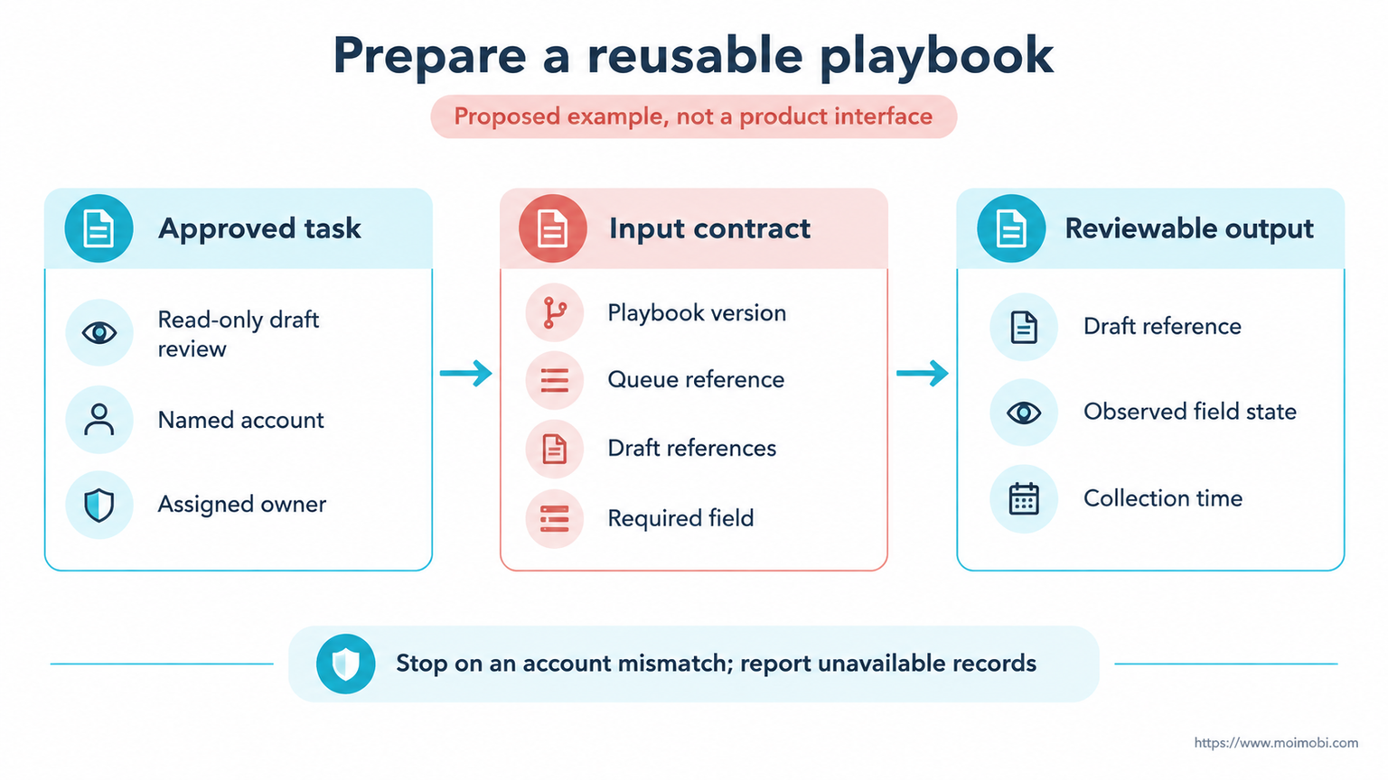 AI-generated workflow example, not an actual product screenshot or evidence of business results. Prepare the AI browser automation playbook diagram (AI-generated workflow example, not an actual product screenshot or evidence of business results.)