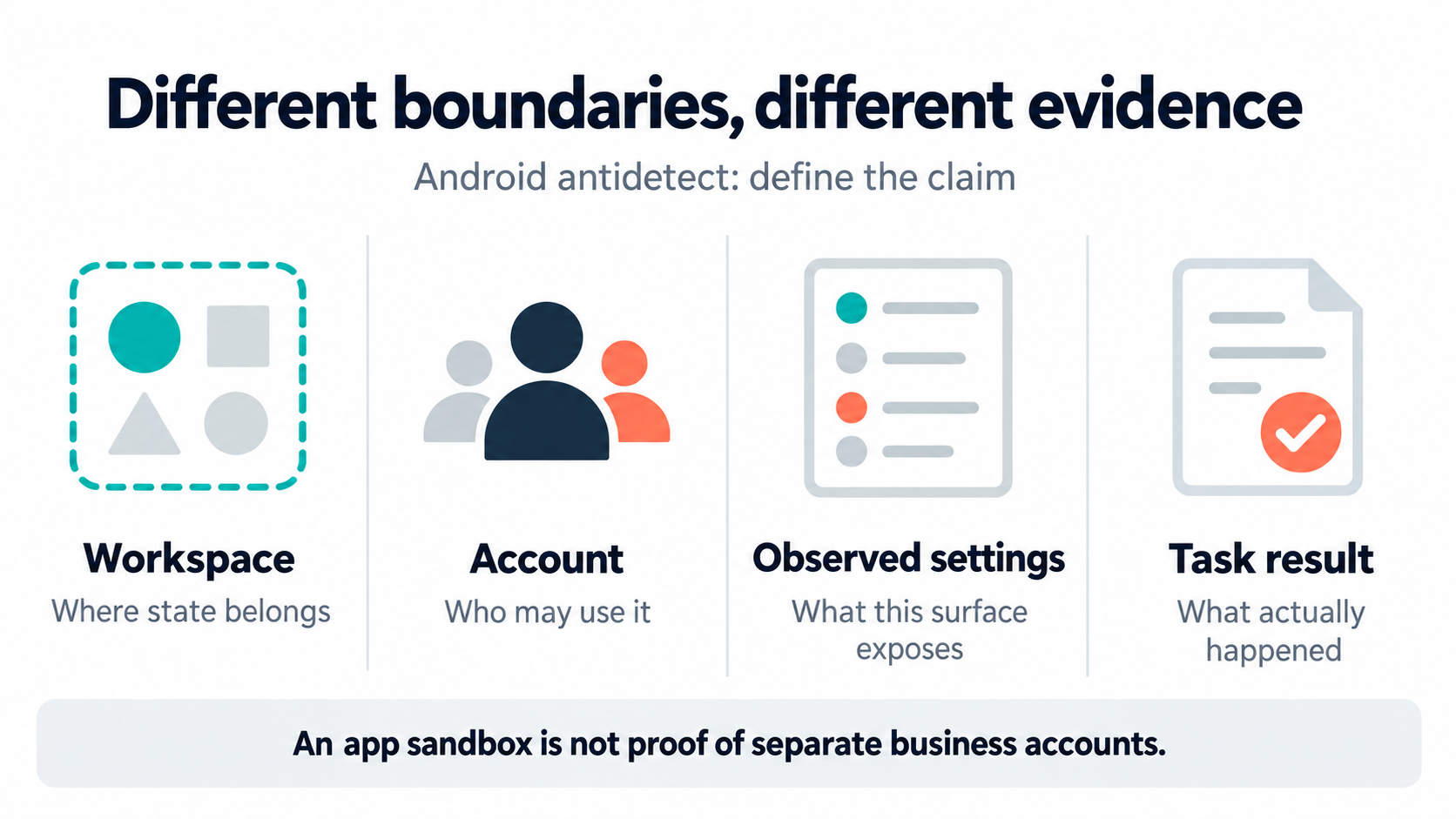 AI-generated workflow example, not an actual product screenshot or evidence of business results. Definition and scope of Android antidetect for multi-account workflows diagram (AI-generated workflow example, not an actual product screenshot or evidence of business results.)