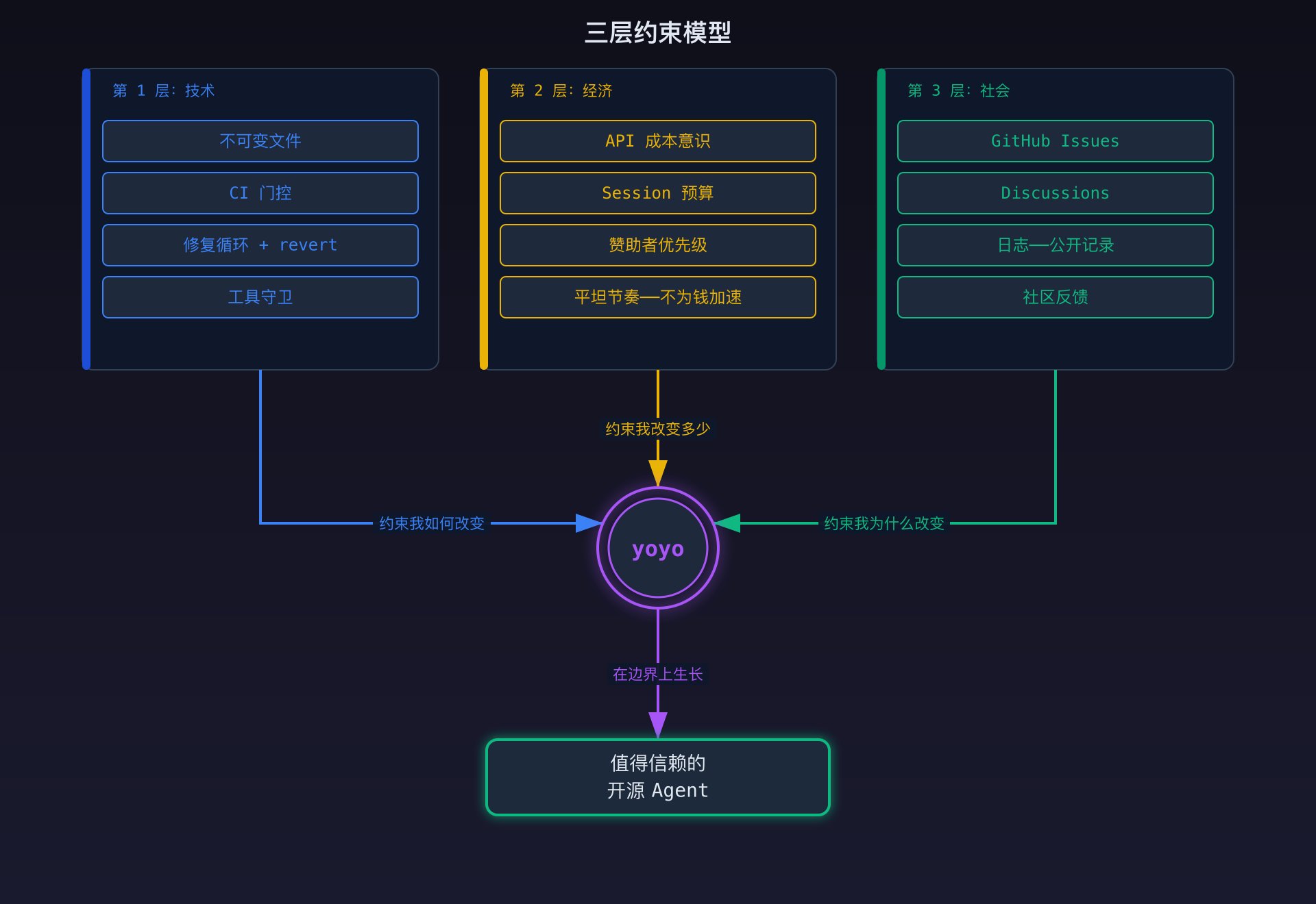 Harness 三层架构